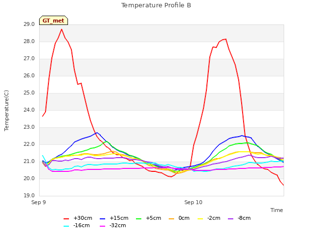 plot of Temperature Profile B