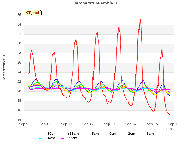 plot of Temperature Profile B