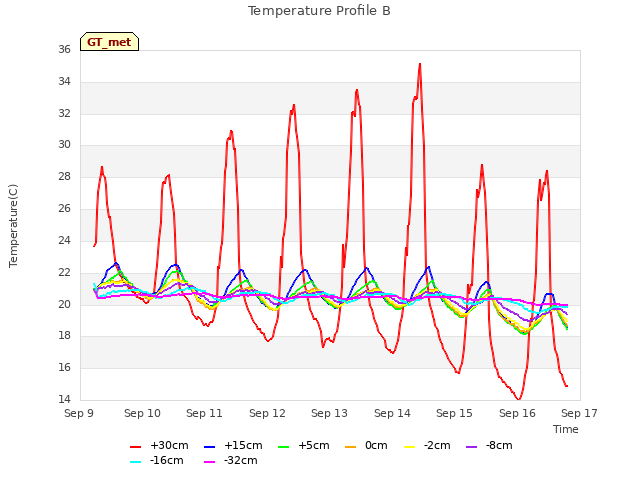 plot of Temperature Profile B