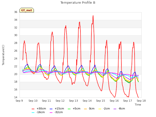 plot of Temperature Profile B