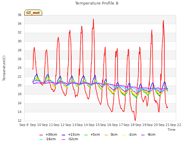 plot of Temperature Profile B