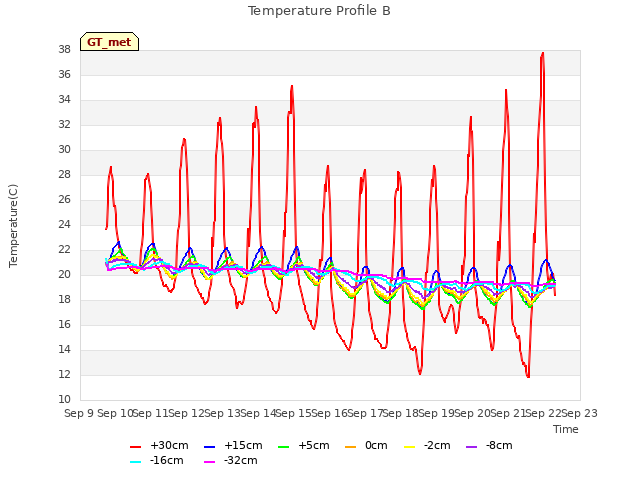 plot of Temperature Profile B