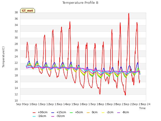 plot of Temperature Profile B