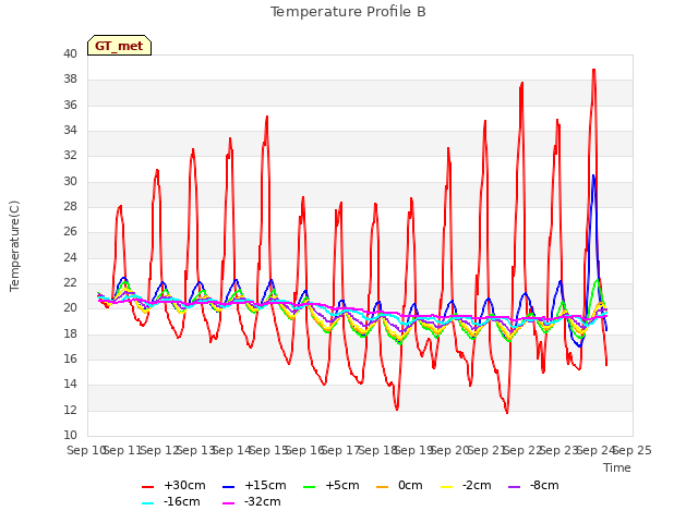 plot of Temperature Profile B