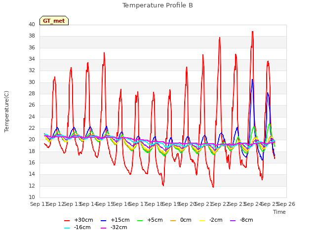 plot of Temperature Profile B