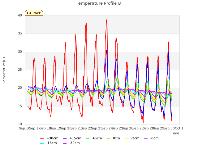 plot of Temperature Profile B