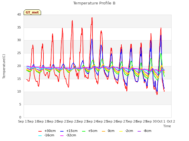 plot of Temperature Profile B