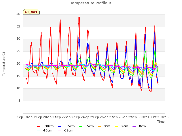 plot of Temperature Profile B