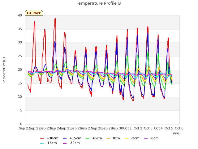 plot of Temperature Profile B