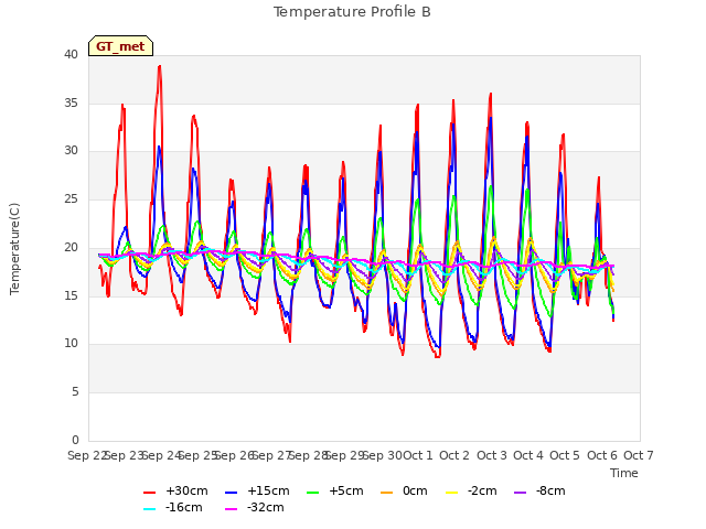 plot of Temperature Profile B