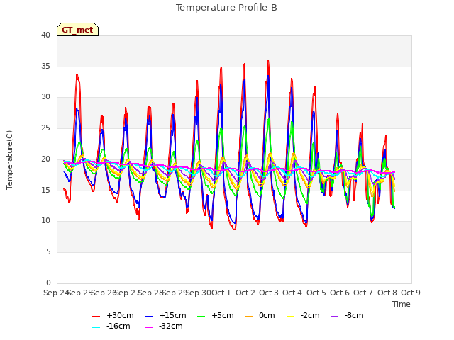 plot of Temperature Profile B