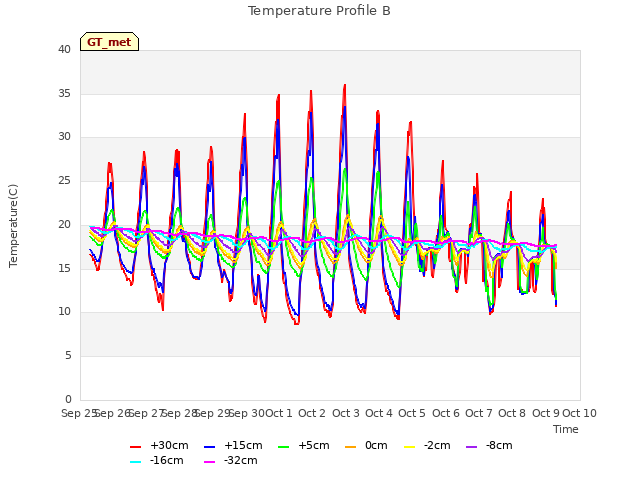 plot of Temperature Profile B