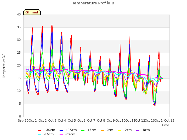 plot of Temperature Profile B