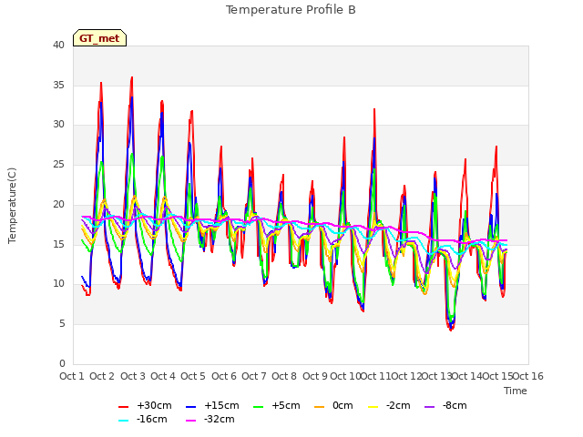 plot of Temperature Profile B