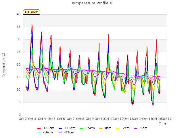 plot of Temperature Profile B