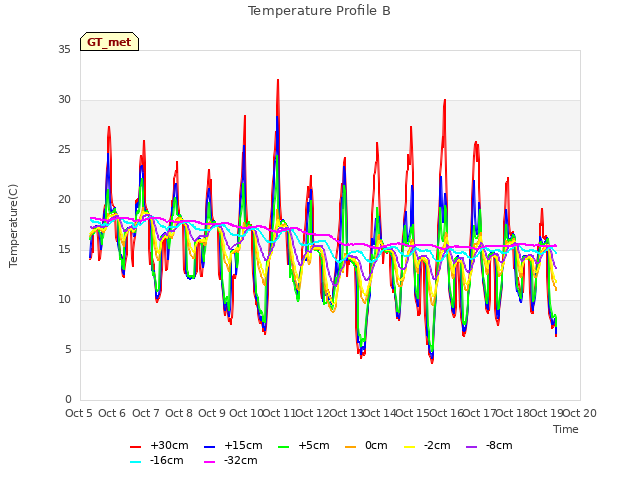 plot of Temperature Profile B