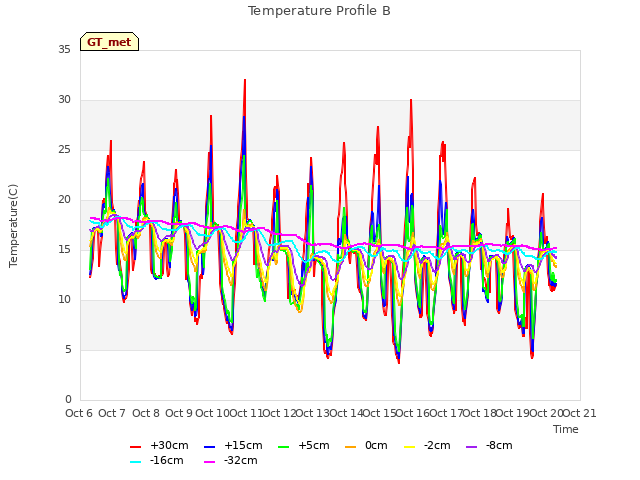 plot of Temperature Profile B