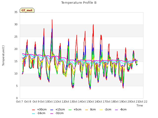 plot of Temperature Profile B