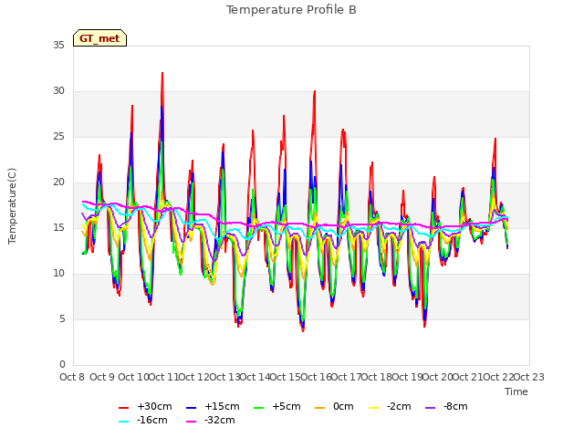 plot of Temperature Profile B