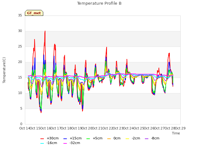 plot of Temperature Profile B