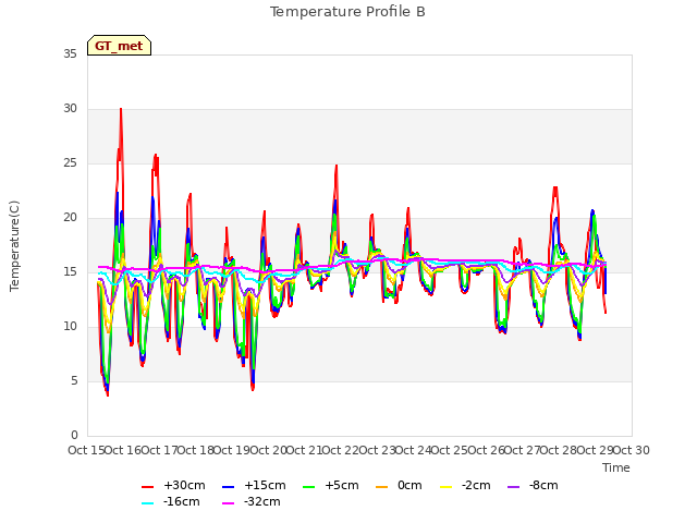 plot of Temperature Profile B