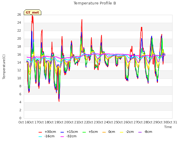 plot of Temperature Profile B