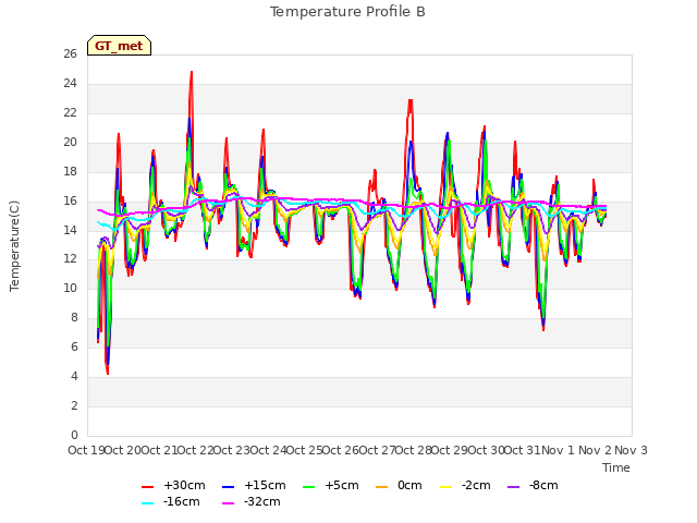 plot of Temperature Profile B