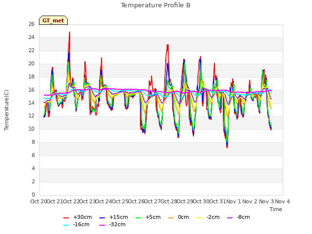 plot of Temperature Profile B