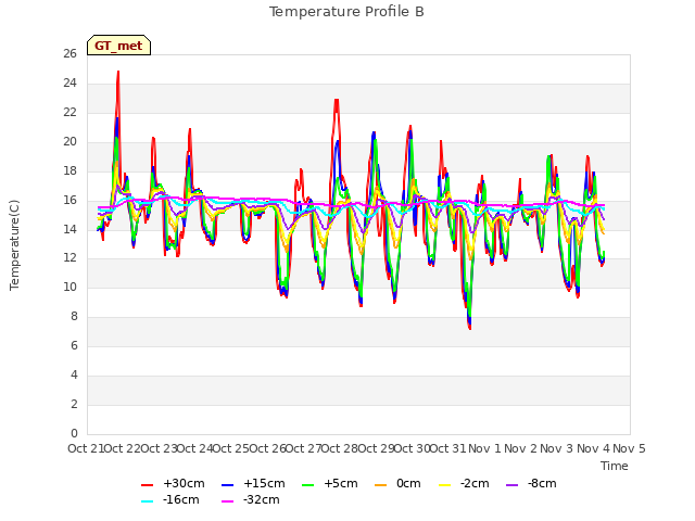 plot of Temperature Profile B