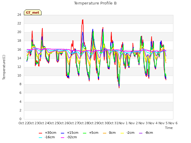 plot of Temperature Profile B