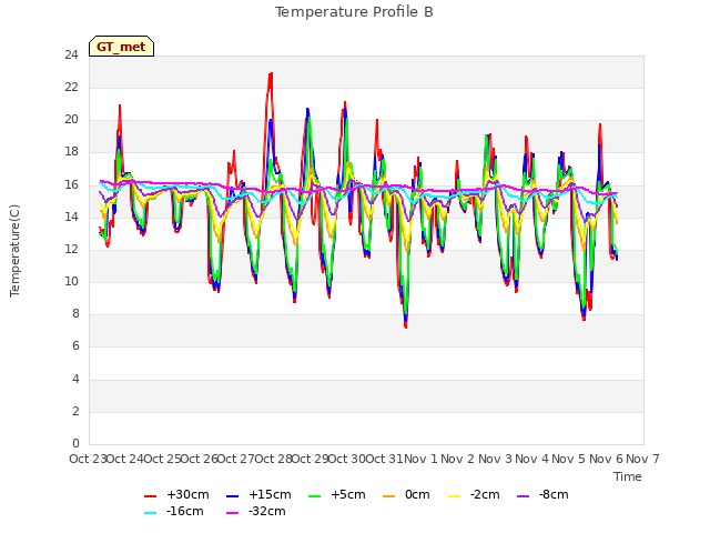 plot of Temperature Profile B