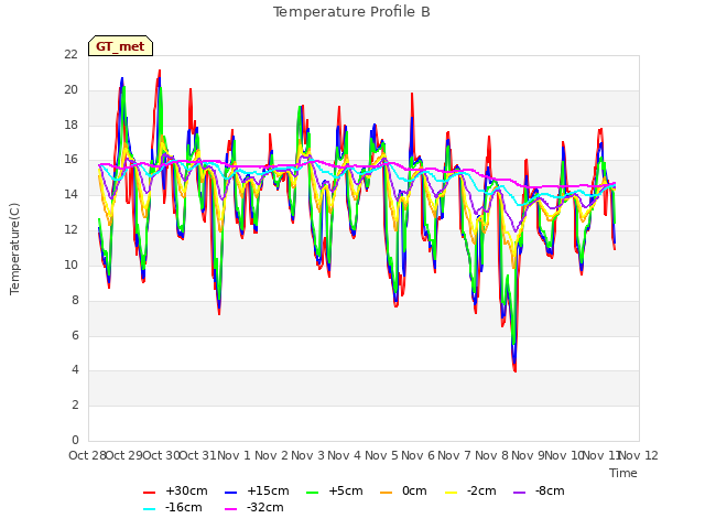 plot of Temperature Profile B