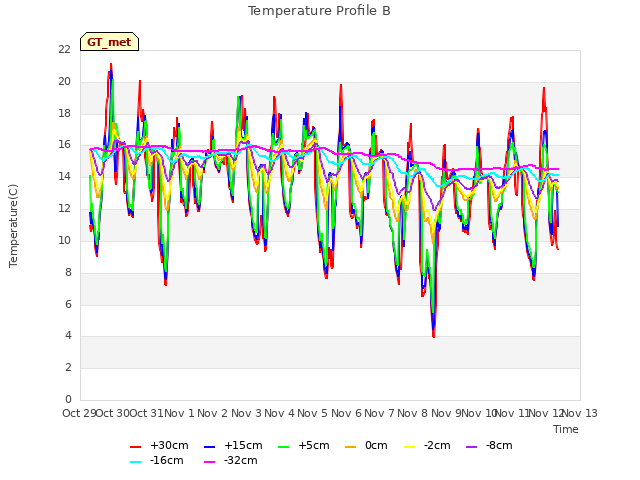 plot of Temperature Profile B