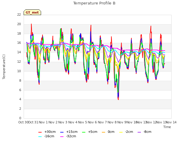 plot of Temperature Profile B