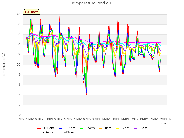 plot of Temperature Profile B