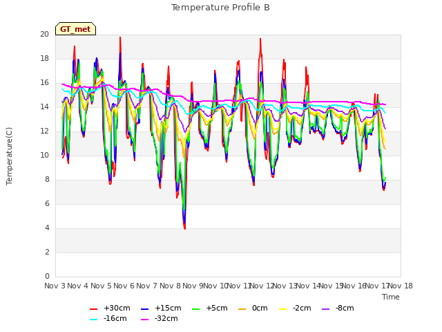 plot of Temperature Profile B