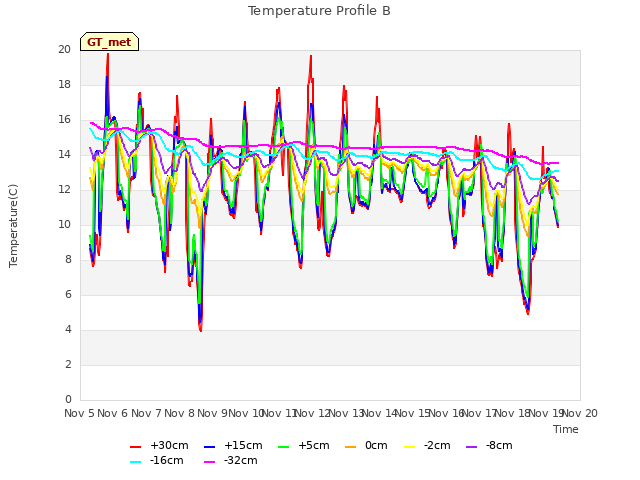 plot of Temperature Profile B