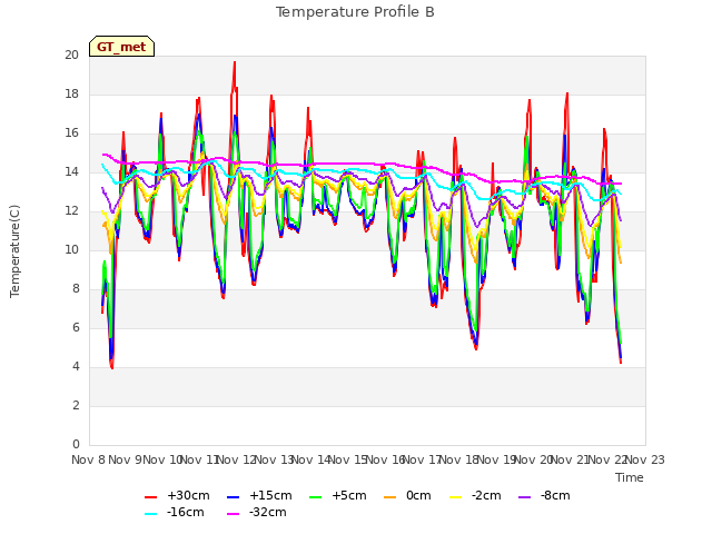 plot of Temperature Profile B