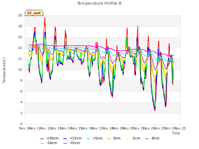 plot of Temperature Profile B