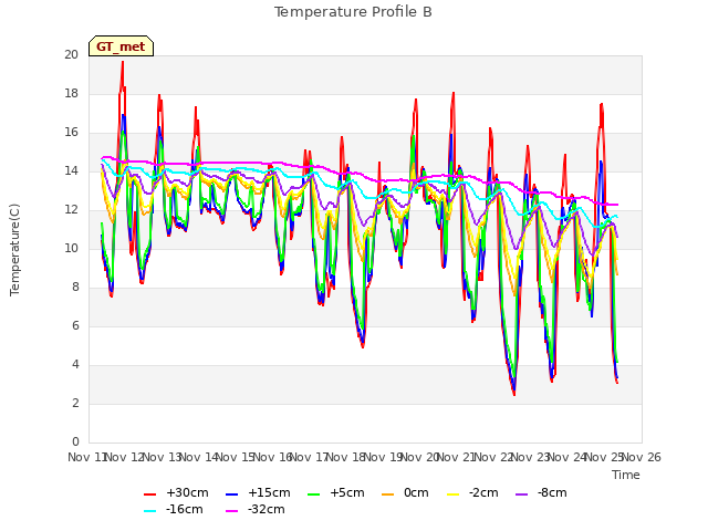 plot of Temperature Profile B