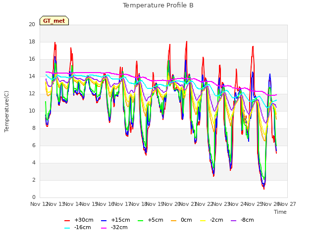 plot of Temperature Profile B