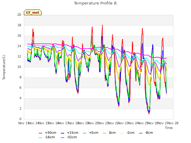 plot of Temperature Profile B