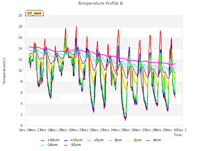 plot of Temperature Profile B