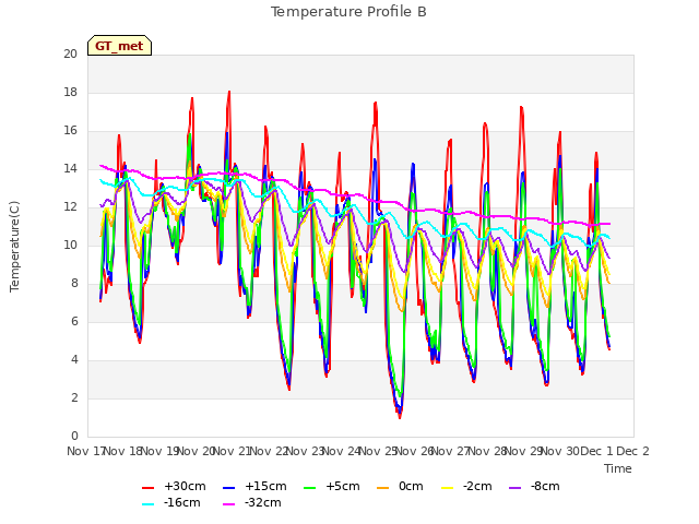 plot of Temperature Profile B