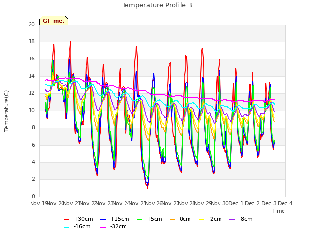 plot of Temperature Profile B