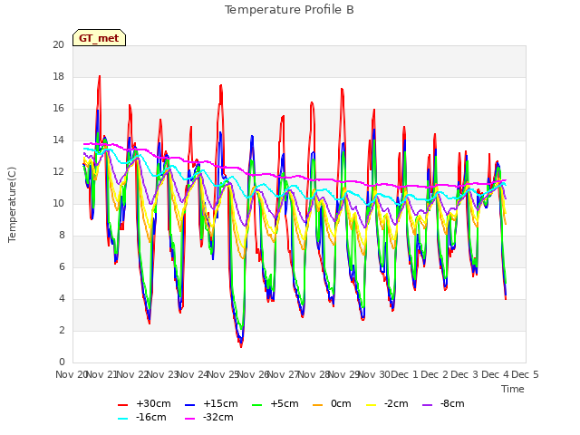 plot of Temperature Profile B
