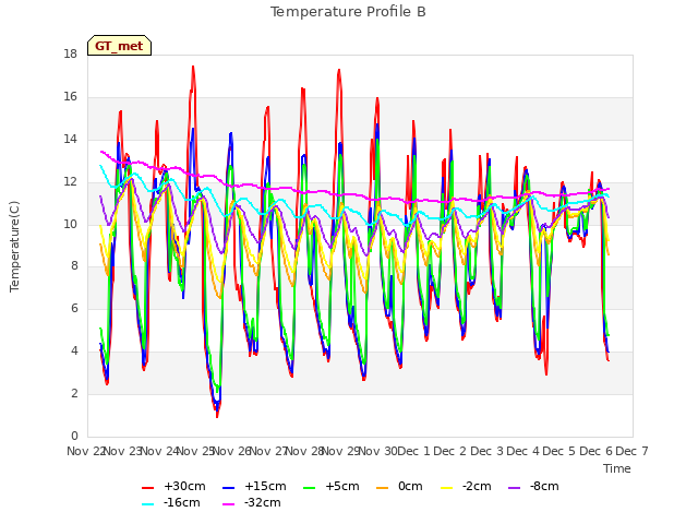 plot of Temperature Profile B