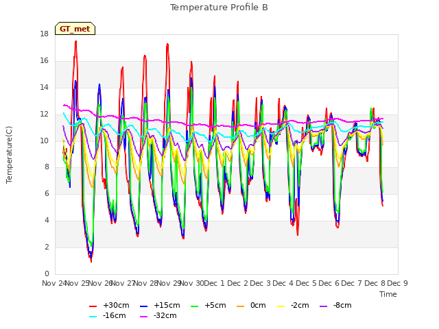 plot of Temperature Profile B