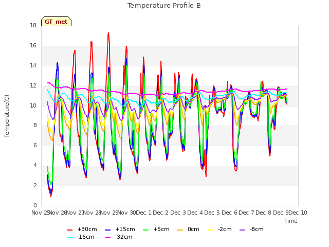 plot of Temperature Profile B