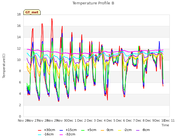 plot of Temperature Profile B